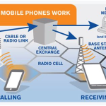 How mobile network technology works